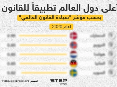 تعرف على الدول الأكثر تطبيقاً للقانون بسحب تقرير مؤشر سيادة القانون العالمي الصادر مؤخراً عن مؤسسة «TheWorld Justice Project» لعام 2020