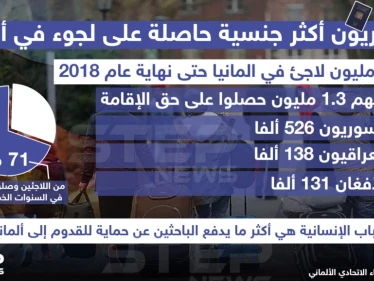 السوريون أكثر جنسية حاصلة على لجوء في ألمانيا ..