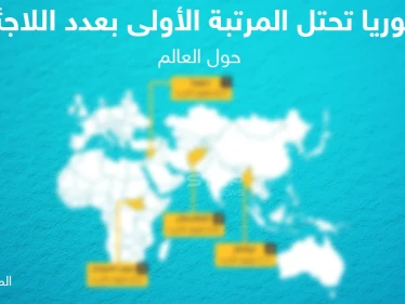 سوريا تحتل المرتبة الأولى عالمياً بعدد اللاجئين حول العالم