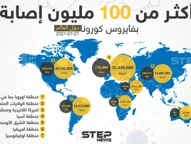 في أحدث إحصائية .. إصابات كورونا تتخطى حاجز الـ ١٠٠ مليون