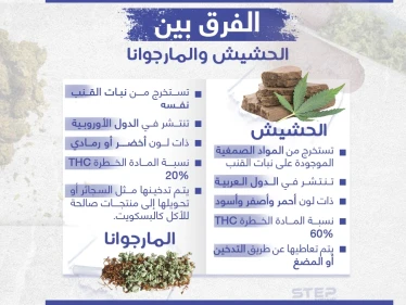 الفرق بين الحشيش والمارجوانا
