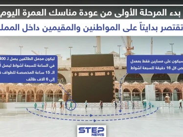 عودة مناسك العمرة تدريجياً بعد انقطاع لأشهر بسبب فايروس كورونا