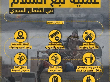 احصائيات عملية نبع السلام في الشمال السوري