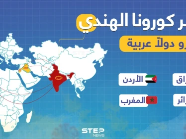 4 دول عربية من أصل 21 دولة في العالم إنتقل إليها فايروس كورونا الهندي المتحور
