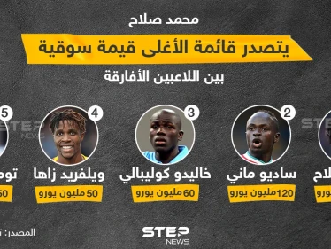 تصدر محمد صلاح بالتساوي مع زميله في ليفربول ساديو ماني لقائمة اللاعبين الأغلى في القيمة التسويقية داخل القارة الإفريقية مع اختلاف بتفضيلات الراتب الشهري