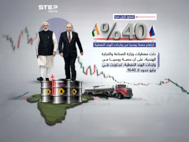 ثروة مضاعفة للهند من النفط الروسي