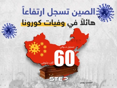 الصين تسجل ارتفاعاً هائلاً في وفيات كورونا بـ 60 ألف حالة
