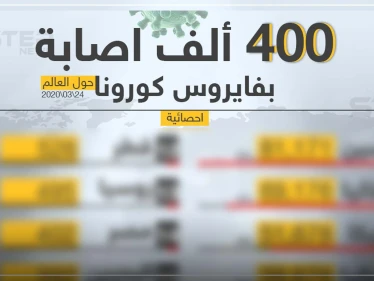 إحصائية إصابات فايروس كورونا في بعض الدول 24/03/2020