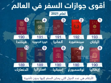 أقوى جوازات السفر في العالم