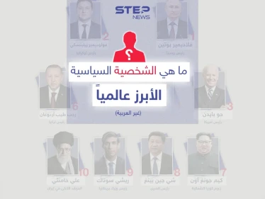 اختارت وكالة ستيب مجموعة من السياسيين الدوليين (غير العرب)، كانت أسماؤهم من بين الأكثر تداولاً على وسائل الإعلام العالمية خلال عام 2022.. من هي الشخصية السياسية العالمية الأبرز لهذا العام برأيك؟