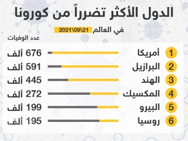 الدول الأكثر تضرراً من جائحة كورونا على مستوى العالم