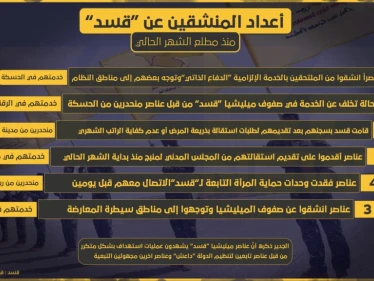 وكالة "ستيب الإخبارية" تحصي أعداد المنشقين عن ميليشيا "قسد" منذ مطلع الشهر الجاري
