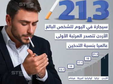الأردن في المرتبة الأولى عالمياً بالتدخين