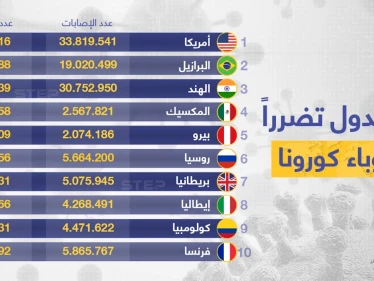 أحدث قائمة للدول الأشد تضرراً بفيروس كورونا، من الناحية البشرية