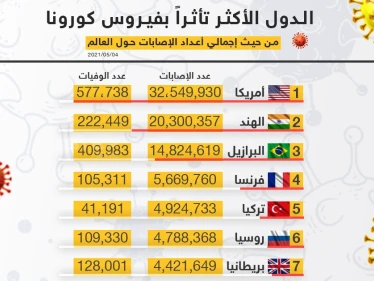 الدول الأكثر تأثراً بفيروس كورونا