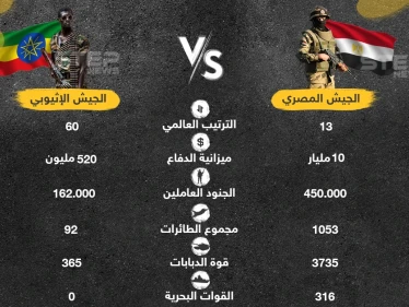مقارنة بين الجيش المصري والجيش الإثيوبي