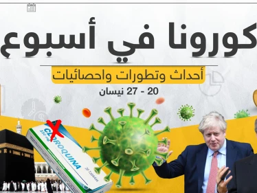 تابع معنا بتقرير مفصل لـ أخبار كورونا حول العالم في آخر أسبوع