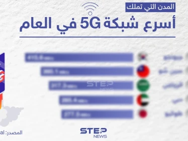 تعرف على ترتيب الدول التي تمتلك أسرع شبكة 5G