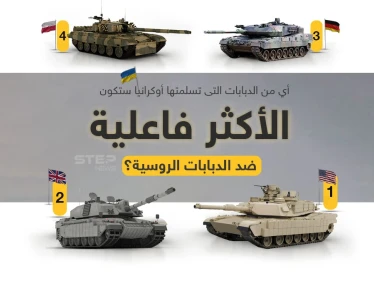 برأيك.. أي من الدبابات التي قدمتها الدول الغربية لأوكرانيا ستكون الأكثر فاعلية في ساحة المعركة ضد المركبات المدرعة الروسية؟