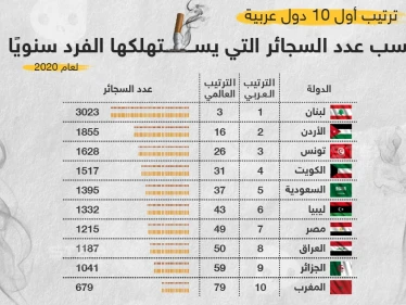 ترتيب أول عشر دول عربية بحسب عدد السجائر التي يستهلكها الفرد سنوياً