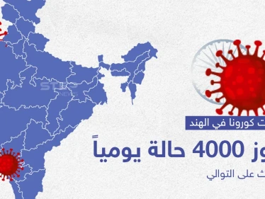 لليوم الثالث على التوالي عدد وفيات كورونا في الهند يتجاوز 4000 حالة