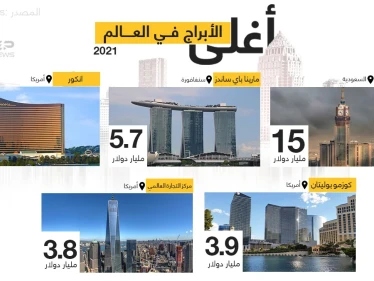 تعرّف على أغلى 5 أبراج في العالم، من حيث تكلفة البناء