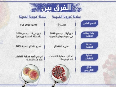 الفرق بين سلالة كورونا القديمة والحديثة