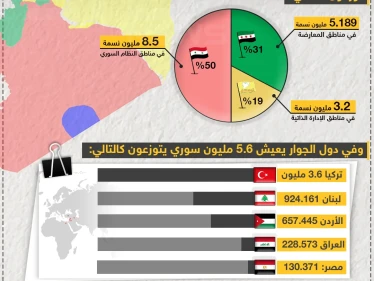 تعرّف على إحصائية تعداد الشعب السوري حتى نهاية عام 2018