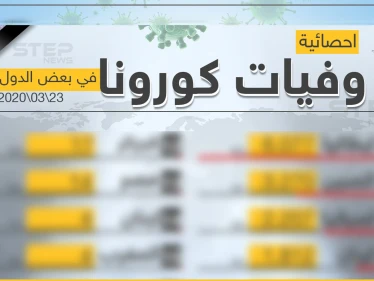احصائية لحالات الوفيات في بعض دول العالم بفايروس كورونا 23/03/2020