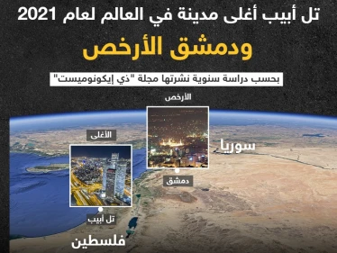 تل أبيب تُصنّف على أنها أغلى مدينة في العالم ودمشق أرخصها