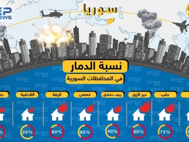 انفوجرافيك || ماذا فعلت الحرب بالمباني السكنية في سوريا حتى عام 2019 ؟