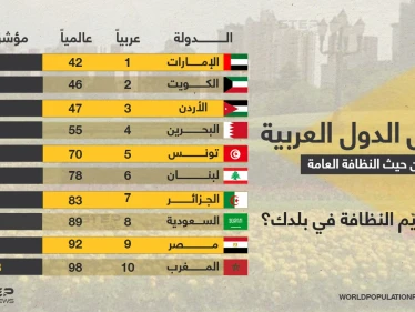 تعرّف عل أفضل الدول العربية من حيث النظافة العامة... بمناسبة يوم البيئة العالمي