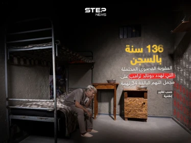كشفت تقارير إعلامية أن العقوبة القصوى المحتملة التي تهدد الرئيس الأمريكي السابق دونالد ترامب على مجمل التهم البالغة 34 تهمة، قد تصل إلى 136 سنة بالسجن