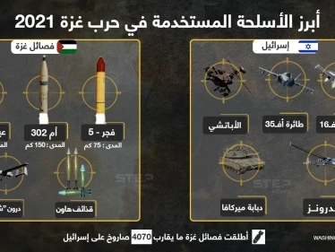 أبرز الأسلحة المستخدمة من قبل فصائل المقاومة الفلسطينية و الجيش الإسرائيلي في حرب غزة 2021