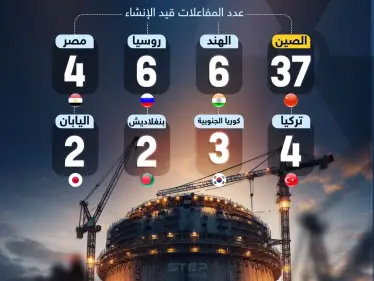 الدول الأكثر نشاطاً في إنشاء المفاعلات النووية - وكالة ستيب نيوز