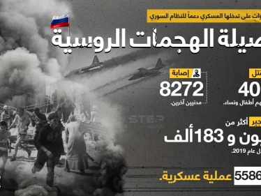 في الذكرى السادسة لتدخلها العسكري دعماً للنظام السوري، تعرّف على نتائج الهجمات الروسية ضد المدنيين