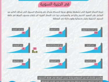 إنفوغرافيك يوضح ارتفاع منسوب مياه السدود في الجزيرة السورية