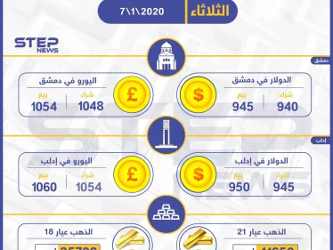 أسعار الذهب والعملات في سوريا اليوم 7-1-2020