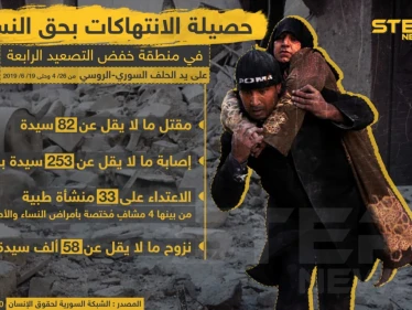 حصيلة الانتهاكات بحق النساء في منطقة خفض التصعيد الرابعة على يد الحلف السوري - الروسي من 26/4 و حتى 19/6/2019 .