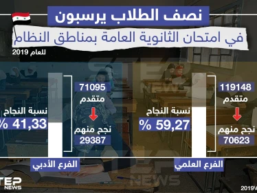 نصف الطلاب يرسبون في امتحان الثانوية العامة بمناطق النظام للعام 2019 !!