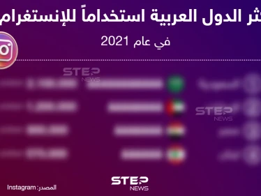 تعرف على أكثر الدول العربية استخداماً للانستغرام في عام 2021