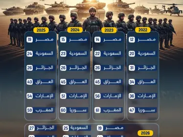 سباق عربي عسكري محتدم.. تغيّرات في التصنيف العالمي للجيوش بين 2022 و2026 - وكالة ستيب نيوز