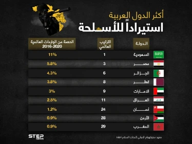 تعرف على أكثر الدول العربية استيراداً للأسلحة