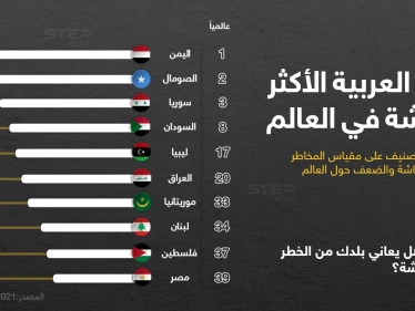 ترتيب الدول العربية الأكثر هشاشة بحسب مؤشر الدول الهشة من حيث المخاطر والامن والضعف المجتمعي لعام 2021