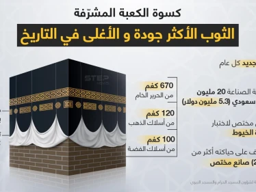 ماذا تعرف عن كسوة الكعبة المشرفة؟ أغلى وأجود ثوب عبر التاريخ