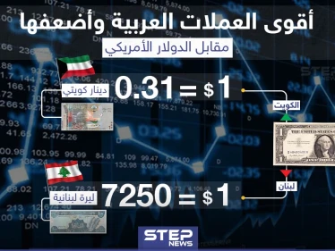 كم تساوي أقوى وأضعف عملة في العالم العربي