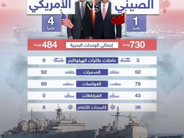الصين تضع يديها على الزناد في مناورات بحرية عسكرية يمكن أن تنذر بحرب .. تعرف على قدرات الأسطولين البحري الأمريكي والصيني