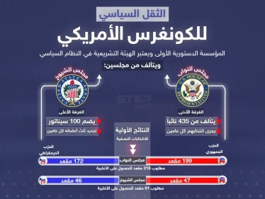 مع اقتراب الكشف عن نتائج الانتخابات النصفية للكونغرس الأميركي تعرف على الفرق بين مجلس النواب والشيوخ والنتائج الأولية لكل منهما .