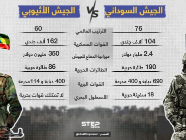 في ظل التوتر بين السودان وأثيوبيا تعرف على قدرات جيش كل دولة