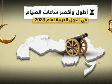 أطولها في الجزائر وتونس وأقصرها في الصومال.. تعرّف إلى عدد ساعات الصيام في البلدان العربية
